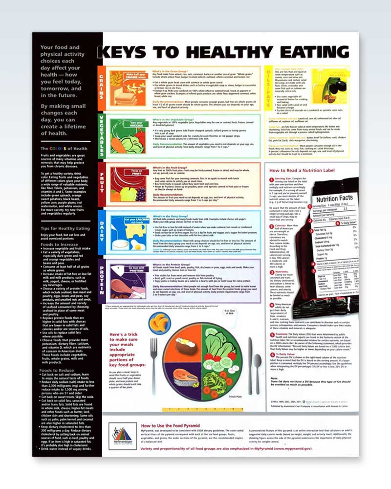 Keys to Healthy Eating Nutritional Posters